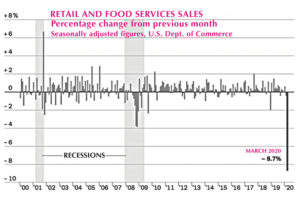 Historic rise in small businesses being closed due to government-imposed shutdowns is shown in above graph. Almost half of workers employed there, as well as millions of shopkeepers, face a crisis. International Monetary Fund says job losses are approaching levels of the 1930s Great Depression.