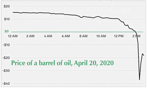 U.S. price for crude oil hits record negative low April 20. Buyers were paid to take supplies as storage filled up. Market-share war among main oil producers amid sharp fall in demand deepens capitalist crisis.