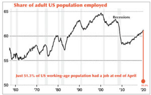 Graph shows precipitous drop in proportion of US population with a job to just over half at end of April.