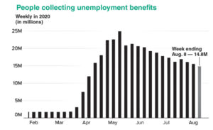 Figures reflect leap in workers collecting unemployment. And about a million people are still applying every week. Additional millions of out-of-work “self-employed” are collecting “pandemic unemployment assistance.” Millions of people with part-time jobs as well as immigrants without “papers” recognized by the U.S. government are denied any benefits whatsoever.
