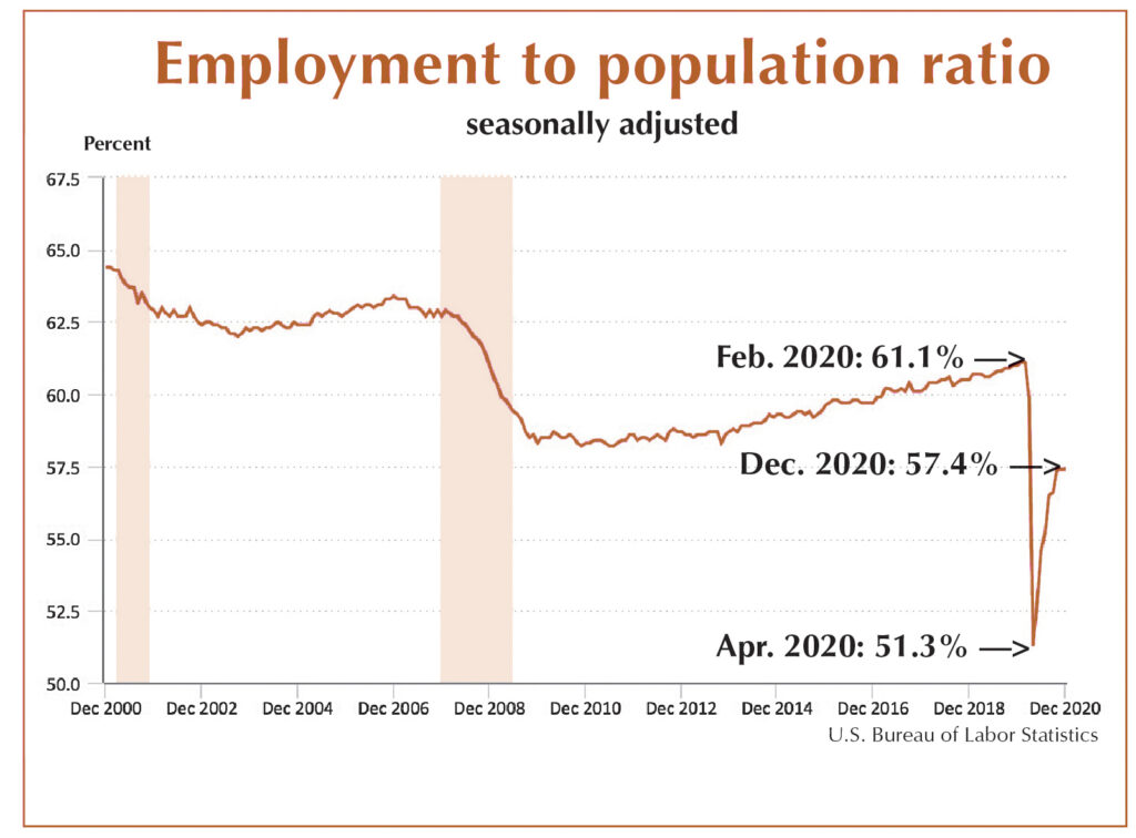 Chart shows steep fall in employment in 2020, even with partial recovery. Rate is falling again now. Workers need to be at work, alongside fellow workers, to fight attacks by bosses, gov’t.