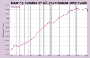 The number of employees in the U.S. administrative state apparatus increased from 4 million in 1939 to 21.4 million today. Most are in administrative, regulatory, police and military departments, who maintain capitalist order and social relations of exploitation and oppression. Sharp drop in 2020 result of capitalist crisis after pandemic.