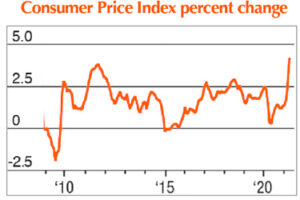 Government chart shows jump in inflation.