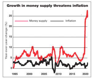 Top line shows expansion of money supply to record levels in past year as government grows debt, which feeds inflation. Price rises at 4.2% are highest for 12 years. Ruinous bouts of inflation highlight need for workers and unions to fight for higher wages, cost-of-living adjustments.