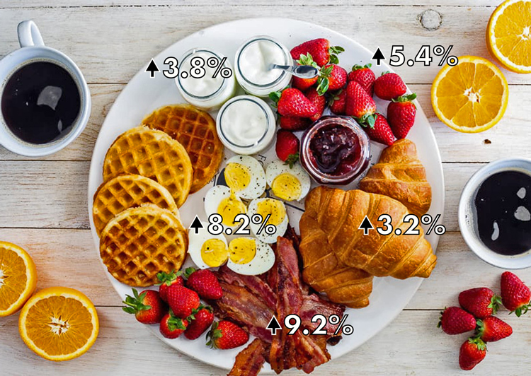 Average prices on necessities, like breakfast food, rose over past year. Bacon prices jumped by 9.2%, eggs by 8.2%, milk and other dairy products by 3.8%, fruit by 5.4%, bread by 3.2%.