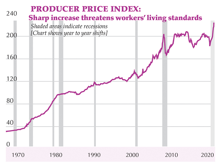 Graph shows rising basic costs for capitalist production, including raw materials, transportation. May marked largest year-on-year increase on record, 6.6%. Index also reflects possibility of inflation, which hits working people hardest, as bosses seek to pass on higher costs to consumers. 