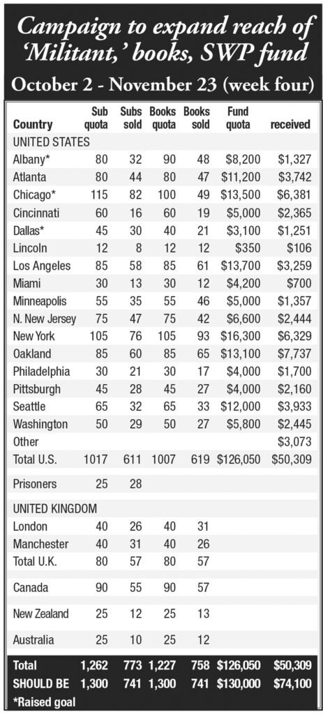 Campaign to expand reach of ‘Militant,’ books, SWP fund