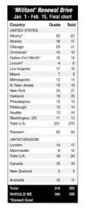 ‘Militant’ Renewal Drive Jan. 1 - Feb. 15, Final chart