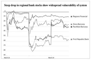 After March 10 collapse of Silicon Valley and Signature banks, major U.S. regional bank stocks plunged, with First Republic Bank closing down over 60% on March 13. Despite capitalists’ claims of "big stock rally" March 14, shares of First Republic remained down.