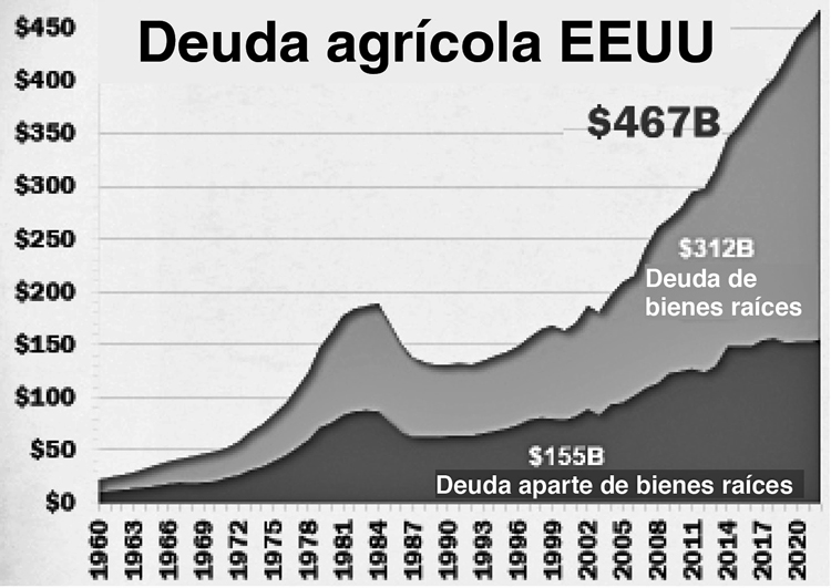 Deuda agrícola en EE.UU. en miles de millones de dólares. La deuda promedio ha llegado a niveles récord. Una mayor proporción de ella recae sobre los pequeños agricultores.