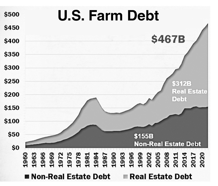 U. S. farm debt in billions of dollars. After rising for decades, average farm debt has reached a record high. A disproportionate amount of this debt falls on the backs of working farmers.