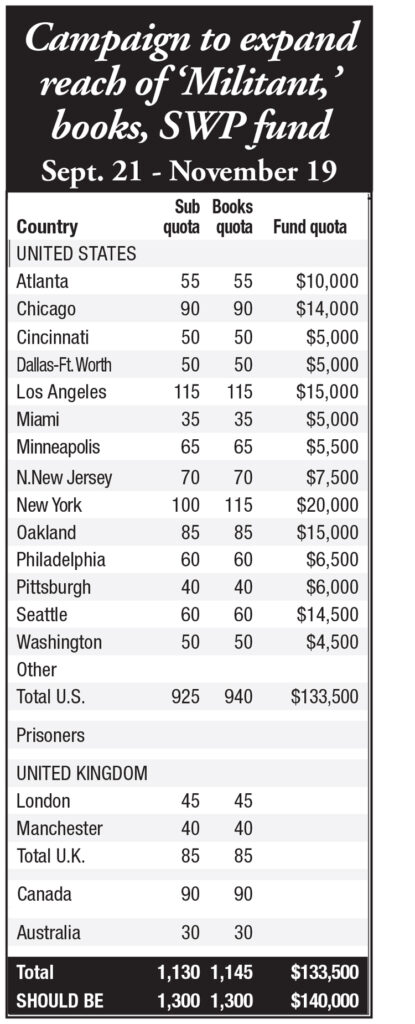 Campaign to expand reach of ‘Militant,’ books, SWP fund chart