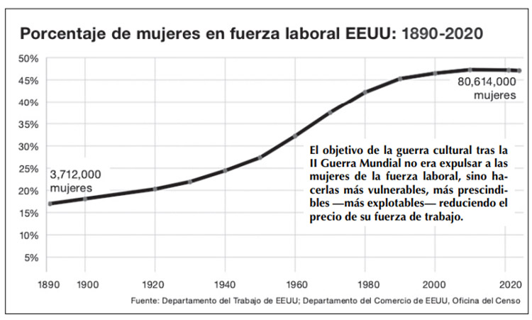 El objetivo de la guerra cultural tras la II Guerra Mundial no era expulsar a las mujeres de la fuerza laboral, sino hacerlas más vulnerables, más prescindibles —más explotables— reduciendo el precio de su fuerza de trabajo.