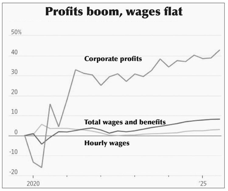 Corporate profits jumped 43% while workers’ wages stood still over the past six years.