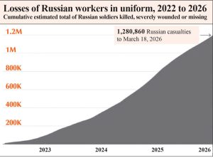 Toll on workers, oppressed nationalities in uniform in Russian army since all-out invasion by Moscow began Feb. 24, 2022. Casualties now regularly outstrip recruitment efforts.