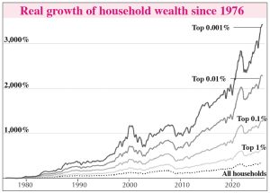 Graph shows soaring wealth for four layers of capitalist families, but not the working class.